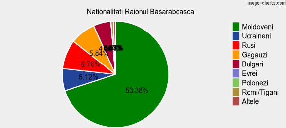 Nationalitati Raionul Basarabeasca